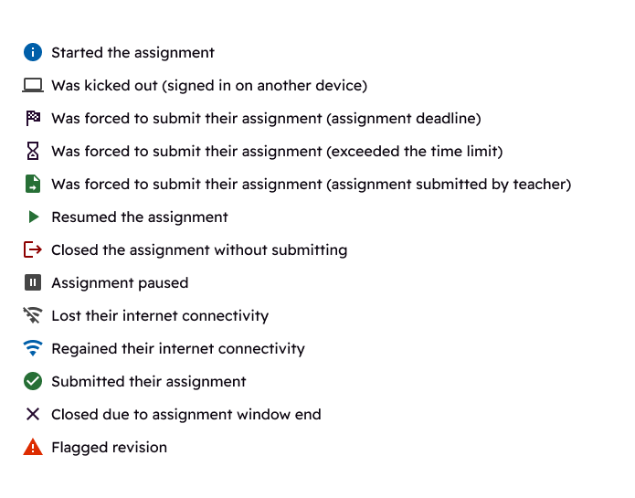 Legend showing 13 assignment status icons and their descriptions in English:  Blue info icon: Started the assignment.  Laptop icon: Was kicked out (signed in on another device).  Checkered flag icon: Was forced to submit their assignment (assignment deadline).  Hourglass icon: Was forced to submit their assignment (exceeded the time limit).  Green document icon with arrow: Was forced to submit their assignment (assignment submitted by teacher).  Green play arrow: Resumed the assignment.  Red door with arrow icon: Closed the assignment without submitting.  Pause icon: Assignment paused.  Strikethrough Wi-Fi icon: Lost their internet connectivity.  Blue Wi-Fi icon: Regained their internet connectivity.  Green circle with checkmark: Submitted their assignment.  Dark purple X icon: Closed due to assignment window end.  Orange warning triangle: flagged revision.