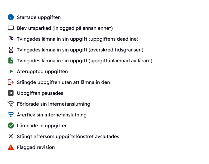 Grafisk lista över 13 logghändelser för en uppgift.  Blått i-tecken: Startade uppgiften.  Laptop-ikon: Blev utsparkad (inloggad på annan enhet).  Målflagga: Tvingades lämna in sin uppgift (uppgiftens deadline).  Timglas: Tvingades lämna in sin uppgift (överskred tidsgränsen).  Dokument med pil: Tvingades lämna in uppgift (uppgift inlämnad av lärare).  Play-ikon: Återupptog uppgiften.  Dörr med pil: Stängde uppgiften utan att lämna in den.  Paus-tecken: Uppgiften pausad.  Överstruken Wi-Fi: Förlorade sin internetanslutning.  Wi-Fi-ikon: Återfick sin internetanslutning.  Grön bock: Lämnade in sin uppgift.  Kryss: Stängt eftersom uppgiftsfönstret avslutades.  Varningstriangel: Flaggad revision.