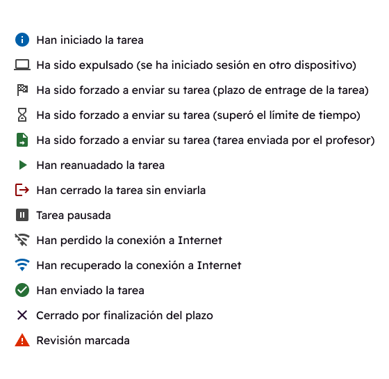 Leyenda de 13 iconos de estado y descripciones de tareas en español:  Icono de información azul: Han iniciado la tarea.  Icono de ordenador portátil: Ha sido expulsado (se ha iniciado sesión en otro dispositivo).  Icono de bandera de meta: Ha sido forzado a enviar su tarea (plazo de entrage de la tarea).  Icono de reloj de arena: Ha sido forzado a enviar su tarea (superó el límite de tiempo).  Icono de documento verde con flecha: Ha sido forzado a enviar su tarea (tarea enviada por el profesor).  Icono de flecha de reproducción verde: Han reanudado la tarea.  Icono de puerta roja con flecha: Han cerrado la tarea sin enviarla.  Icono de pausa: Tarea pausada.  Icono de Wi-Fi tachado: Han perdido la conexión a Internet.  Icono de Wi-Fi azul: Han recuperado la conexión a Internet.  Icono de círculo verde con marca de verificación: Han enviado la tarea.  Icono de X morada: Cerrado por finalización del plazo.  Icono de triángulo de advertencia naranja: Revisión marcada.